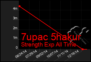 Total Graph of 7upac 5hakur