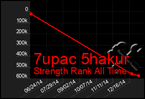 Total Graph of 7upac 5hakur