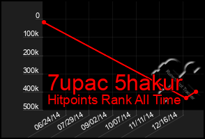 Total Graph of 7upac 5hakur