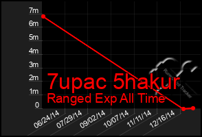 Total Graph of 7upac 5hakur