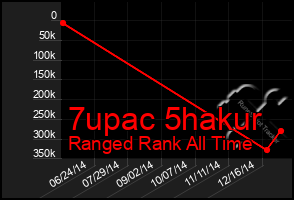 Total Graph of 7upac 5hakur