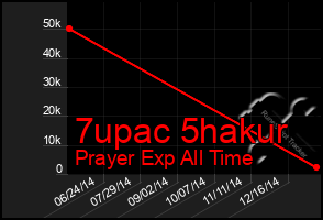 Total Graph of 7upac 5hakur