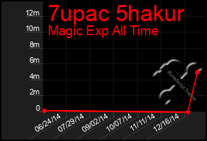 Total Graph of 7upac 5hakur