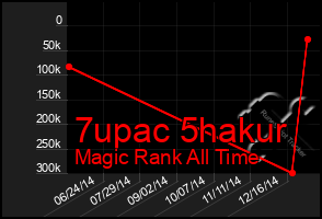 Total Graph of 7upac 5hakur