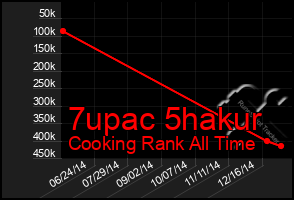 Total Graph of 7upac 5hakur