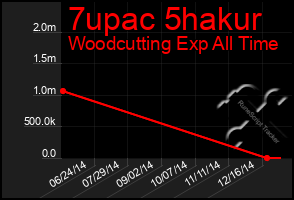 Total Graph of 7upac 5hakur