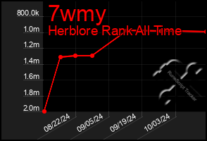 Total Graph of 7wmy