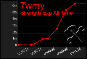 Total Graph of 7wmy