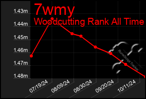 Total Graph of 7wmy