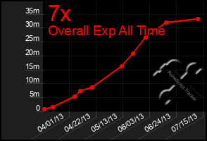 Total Graph of 7x