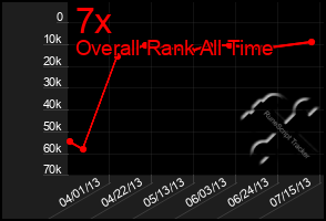 Total Graph of 7x
