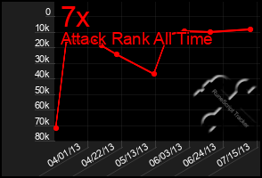 Total Graph of 7x