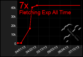 Total Graph of 7x