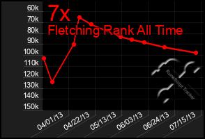 Total Graph of 7x