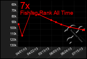 Total Graph of 7x