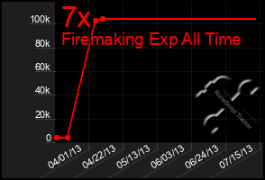 Total Graph of 7x