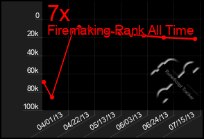Total Graph of 7x