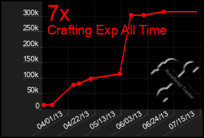 Total Graph of 7x
