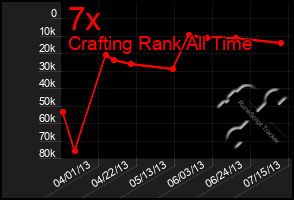 Total Graph of 7x