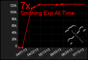 Total Graph of 7x