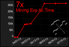 Total Graph of 7x