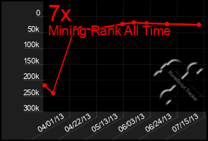 Total Graph of 7x