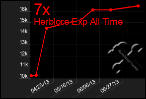 Total Graph of 7x
