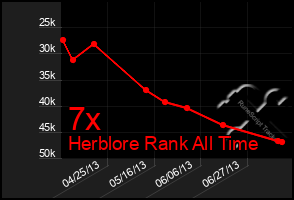Total Graph of 7x