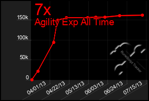 Total Graph of 7x