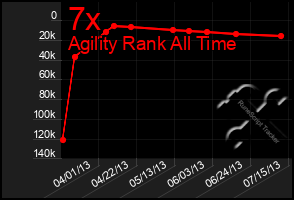 Total Graph of 7x