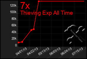 Total Graph of 7x