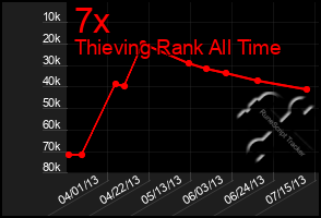 Total Graph of 7x