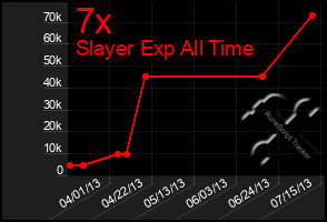 Total Graph of 7x