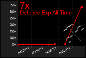 Total Graph of 7x
