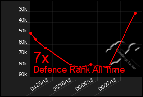 Total Graph of 7x