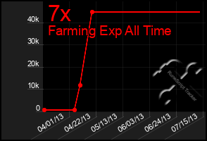 Total Graph of 7x