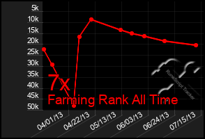 Total Graph of 7x