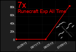 Total Graph of 7x