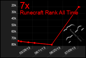 Total Graph of 7x