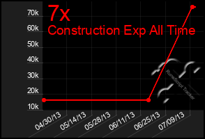 Total Graph of 7x