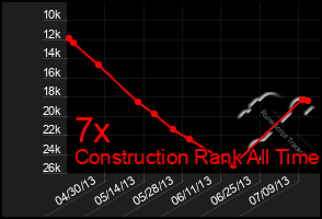 Total Graph of 7x