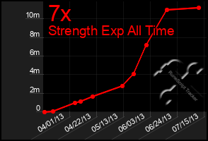 Total Graph of 7x