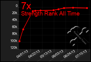 Total Graph of 7x