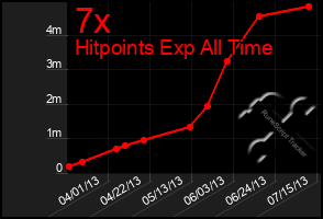 Total Graph of 7x