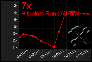 Total Graph of 7x