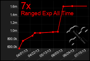 Total Graph of 7x