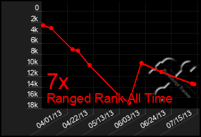 Total Graph of 7x