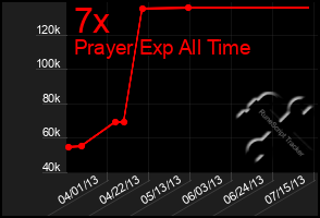 Total Graph of 7x