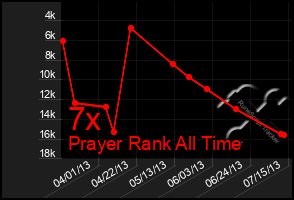 Total Graph of 7x