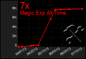 Total Graph of 7x